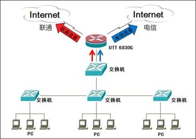 網(wǎng)絡天橋UTT 6830G成功應用案例 包裝設計解析